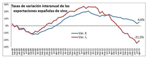 Tecnovino exportaciones españolas de vino agosto 2013