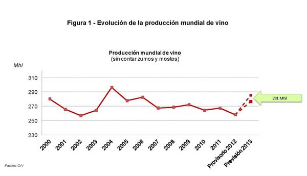 Tecnovino produccion mundial de vino OIV tabla 1