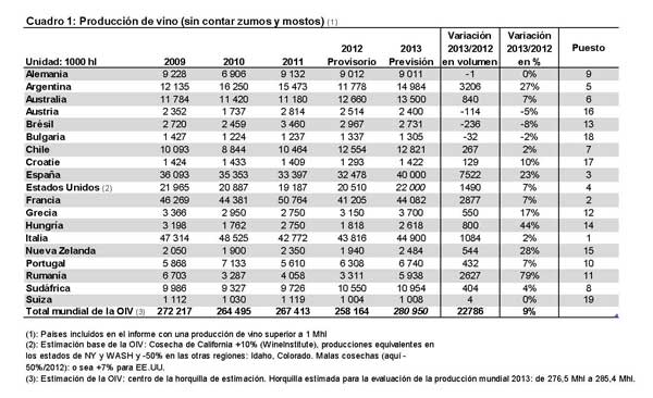 Tecnovino produccion mundial de vino OIV tabla 2