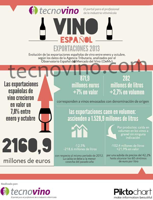 Tecnovino infografia exportaciones espanolas vino 2013