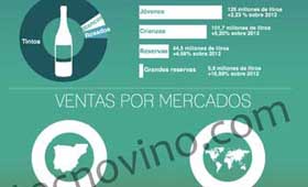 Tecnovino ventas de vino de Rioja infografia