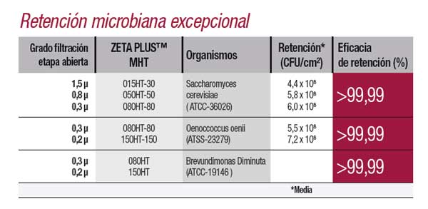 Tecnovino filtrado de vinos 3M ZetaPlus MHT tabla