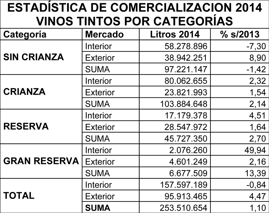 Cuadro de comercialización de tintos por categorías