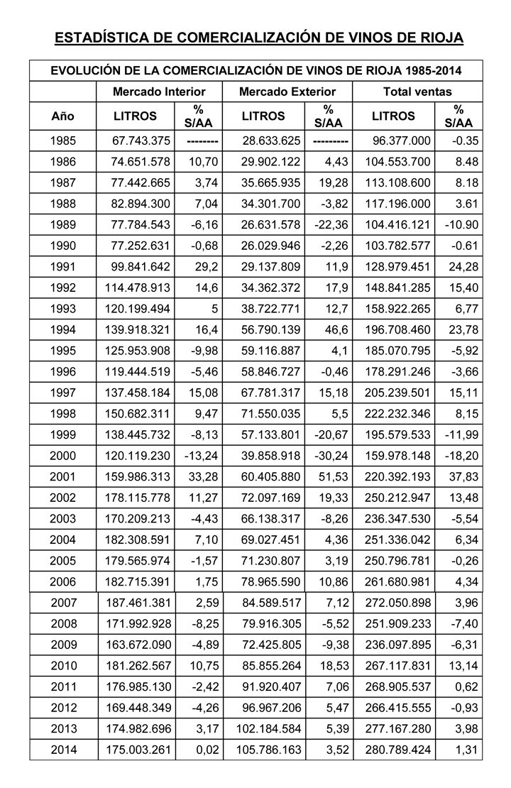 Cuadro con la estadística de comercialización de vinos de Rioja