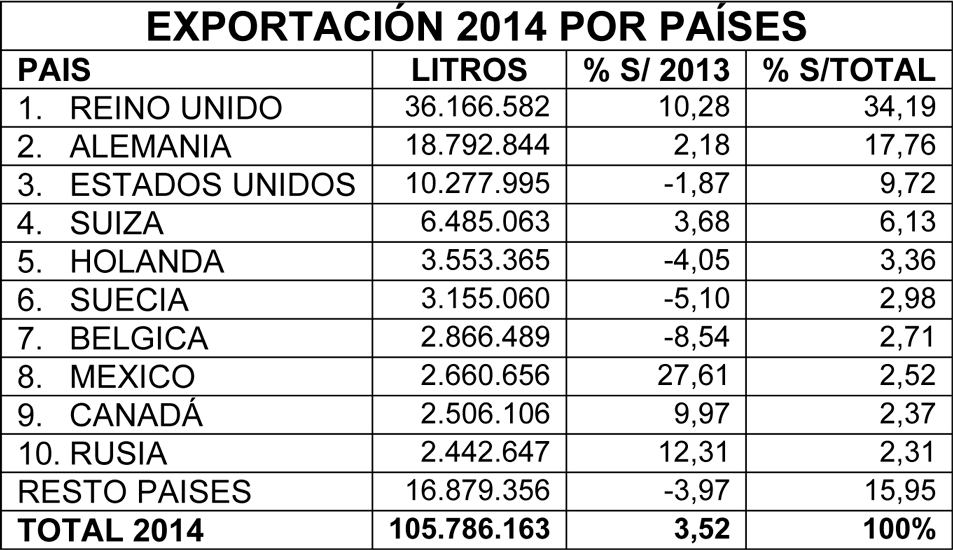 Cuadro exportación 2014 por países