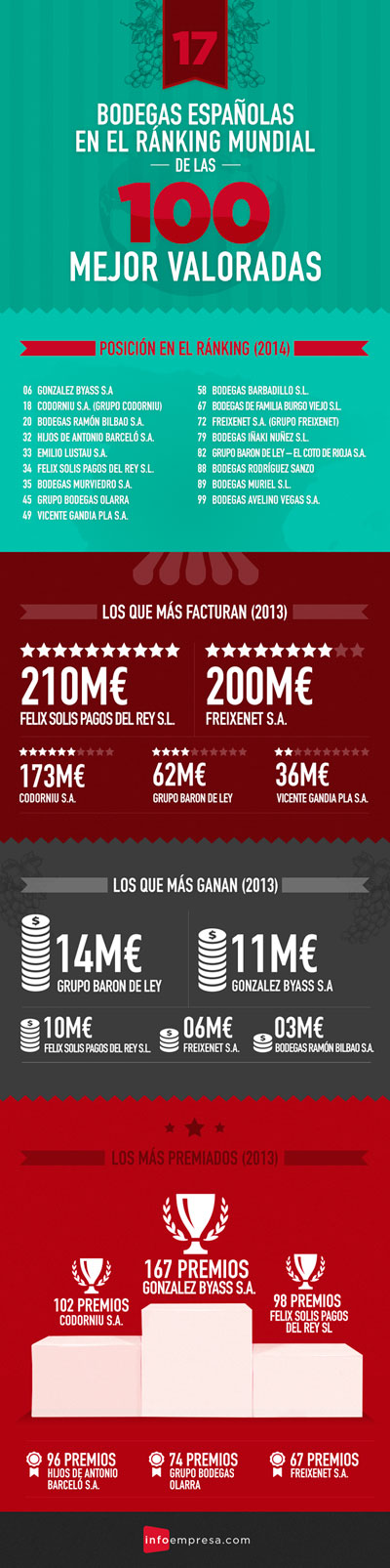 Tecnovino top 100 mundial de bodegas Espana infografia