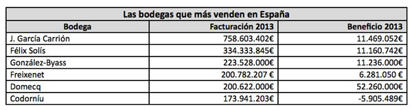 Tecnovino top 100 mundial de bodegas Espana ventas