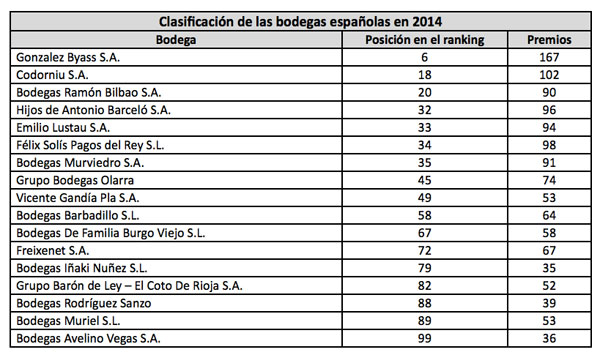 Tecnovino top 100 mundial de bodegas Espana