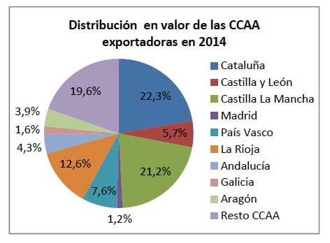 Tecnovino vino en 2014 grafico 6