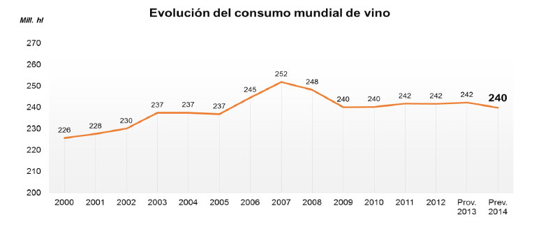 Evolución del consumo de vino