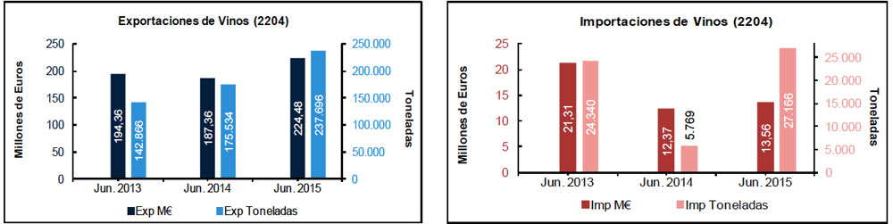 Tecnovino exportaciones de vino Comunidades junio 2