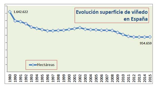 Tecnovino superficie de vinedo en Espana 2015 tabla 2