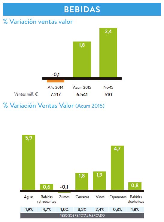 Tecnovino ventas en valor de espumosos Nielsen OeMv