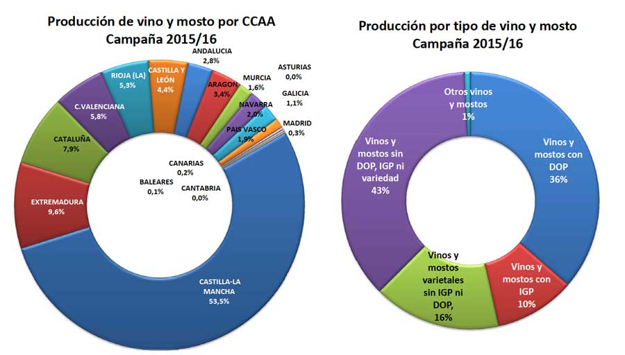 Tecnovino vino y mosto Espana campana 2015 2016 grafico