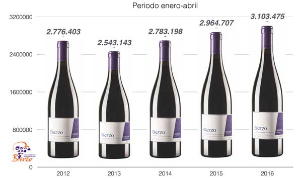 Tecnovino vinos D O Bierzo ventas tabla