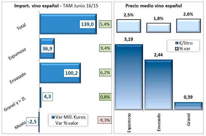 Tecnovino importaciones mundiales de vino Espana OeMv