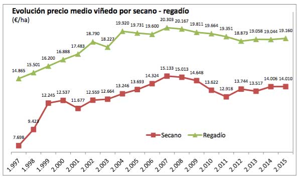 Tecnovino precio medio del vinedo Espana tabla 2