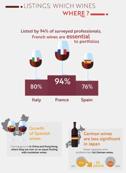 Tecnovino venta de vino Wine Trade Monitor 2016 Sopexa 3