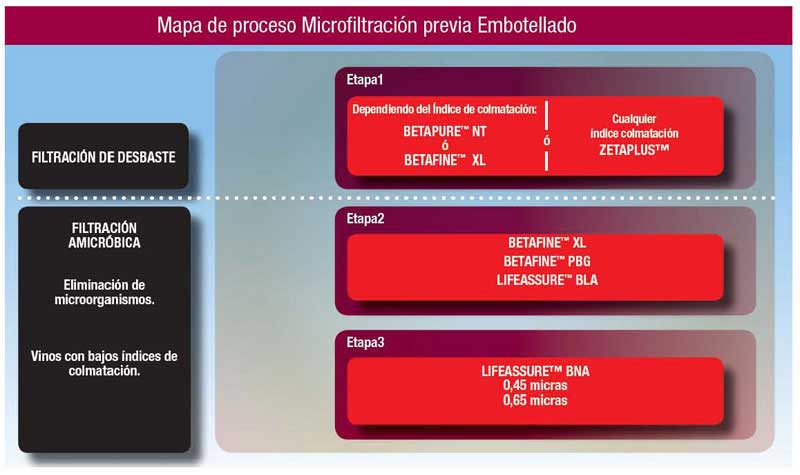 Tecnovino sistemas de filtracion para elaborar vinos 3M Purification 3