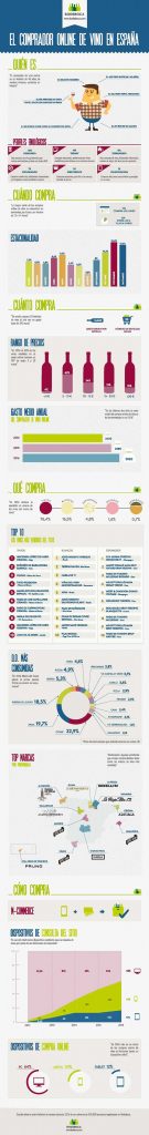 Tecnovino infografia comprador online de vinos Espana Bodeboca