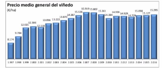 tecnovino precio viñedo