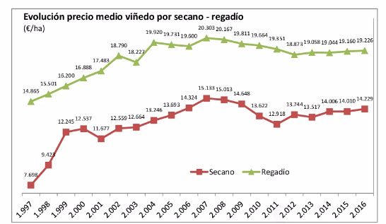 tecnovino precio viñedo