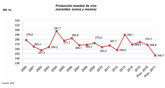 producción mundial de vino