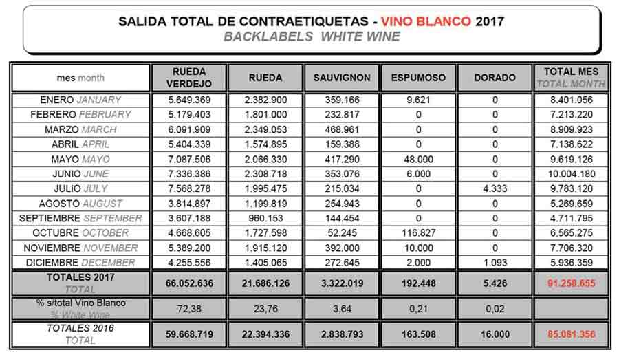 Tecnovino Denominacion de Origen Rueda ventas 2