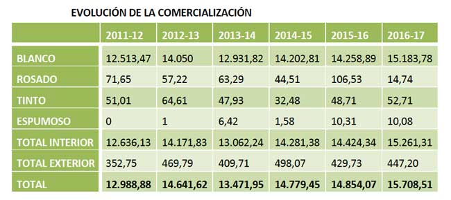 Tecnovino DO Bizkaiko Txakolina tabla comercializacion