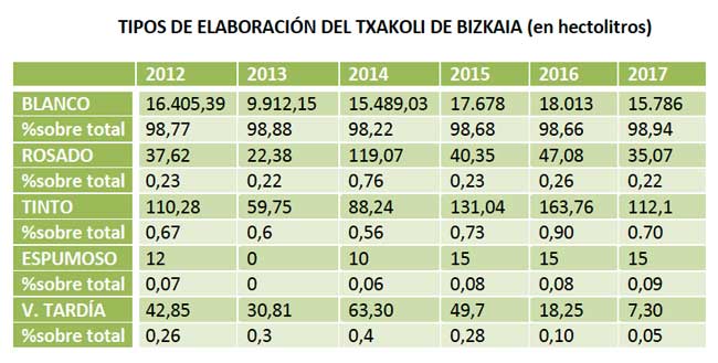 Tecnovino DO Bizkaiko Txakolina tabla tipos elaboracion