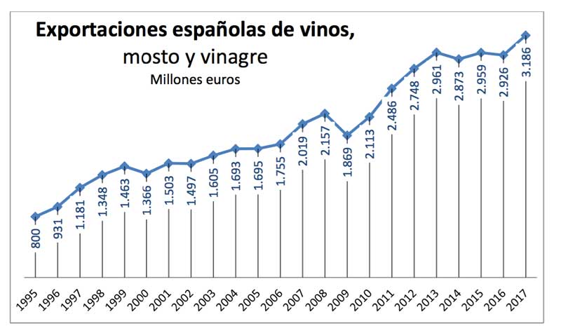 Tecnovino ventas de vino espanol exportaciones evolucion OeMv