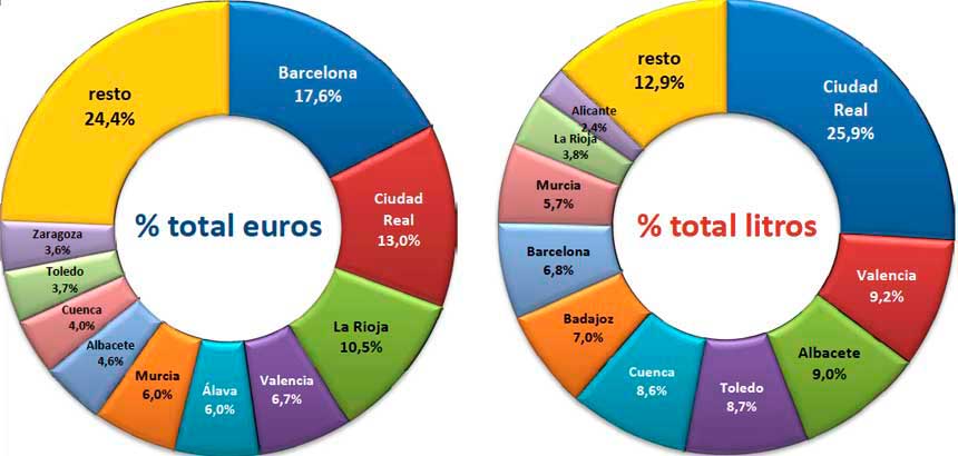 Tecnovino exportaciones de vino espanol OeMv provincias