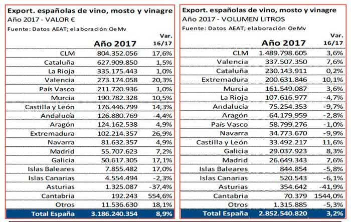 Tecnovino exportaciones de vino espanol OeMv CCAA