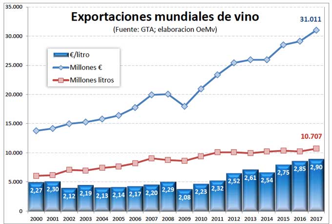 Tecnovino exportaciones mundiales de vino