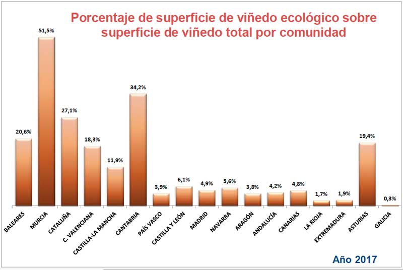 Tecnovino porcentaje superficie de vinedo ecologico CCAA grafico