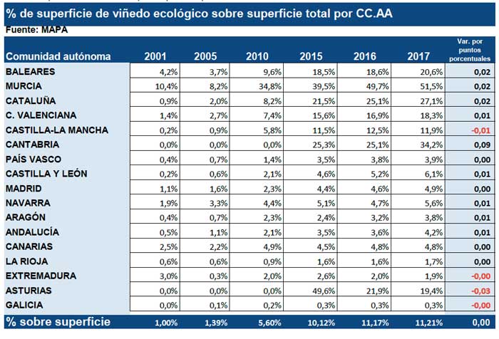 Tecnovino porcentaje superficie de vinedo ecologico CCAA tabla