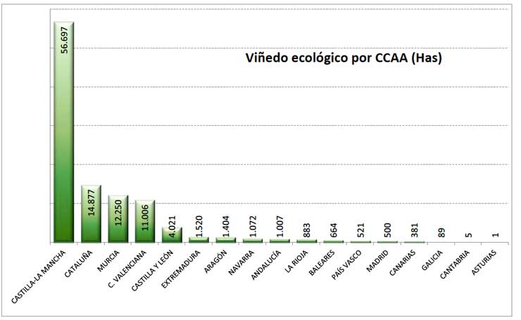 Tecnovino superficie de cultivo ecologico de la vid grafico