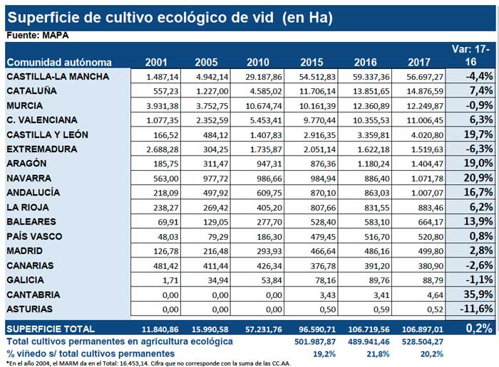 Tecnovino superficie de cultivo ecologico de la vid tabla