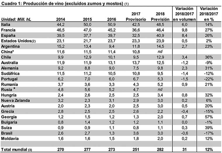 Tecnovino produccion mundial de vino 2018 por paises