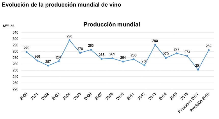 Tecnovino produccion mundial de vino evolucion desde 2000