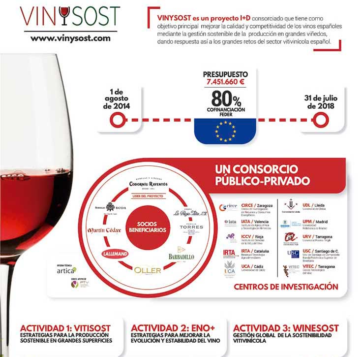 Tecnovino Vinysost infografia