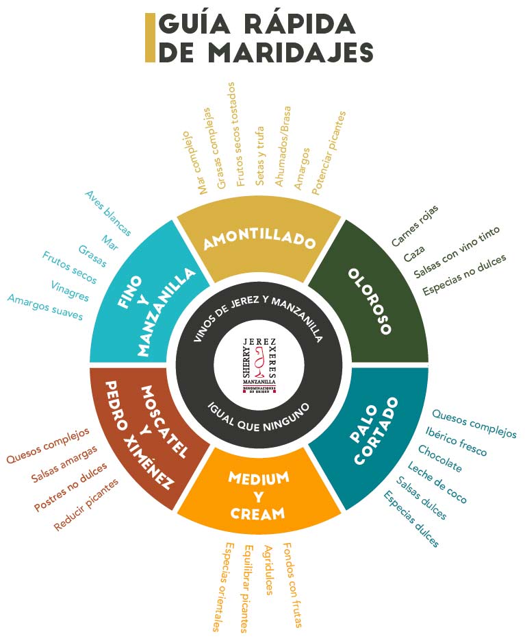 Tecnovino vino de Jerez guia maridaje