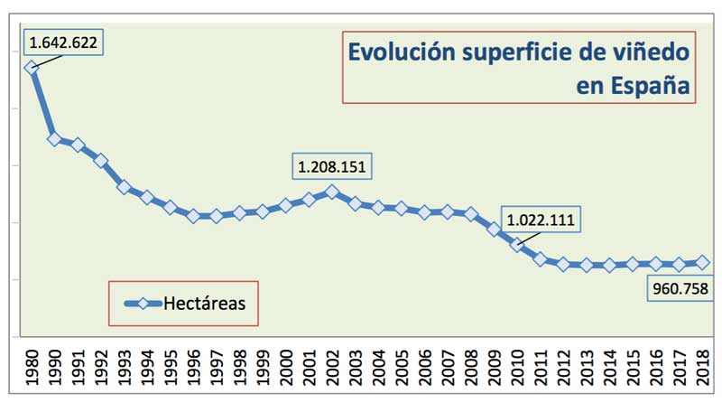 Tecnovino superficie de vinedo en Espana tabla evolucion