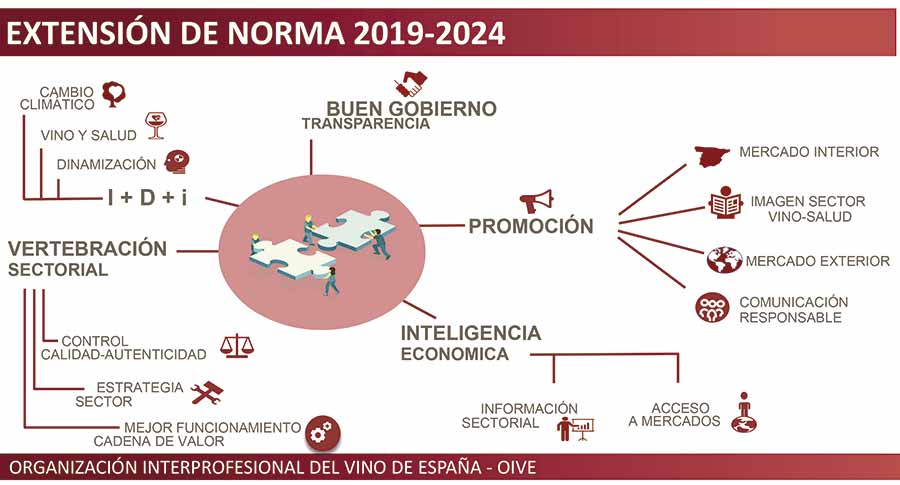 Tecnovino Extension de Norma de la Interprofesional del Vino lineas actuacion