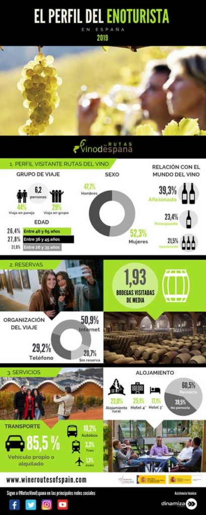 Tecnovino viajes de los enoturistas perfil infografia 1