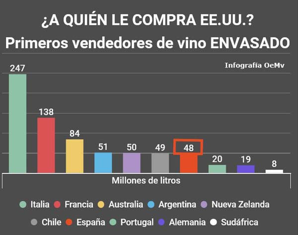 Tecnovino aranceles para el vino vendedores vino EEUU