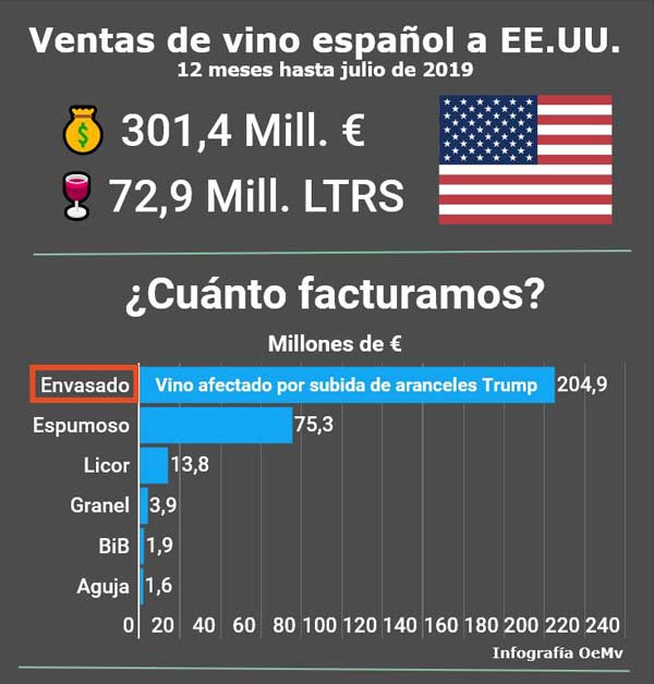 Tecnovino aranceles para el vino ventas vino espanol EEUU