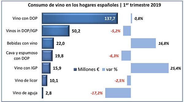 Tecnovino consumo de vino en el canal alimentacion Espana tabla 1