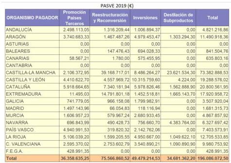 Tecnovino ayudas europeas al sector vitivinicola ejecucion CCAA Union de Uniones