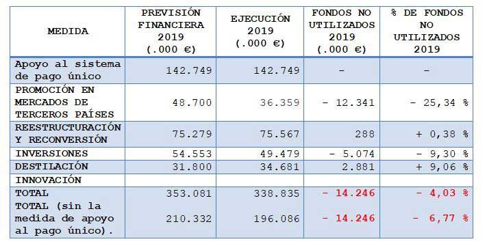 Tecnovino ayudas europeas al sector vitivinicola ejecucion Union de Uniones